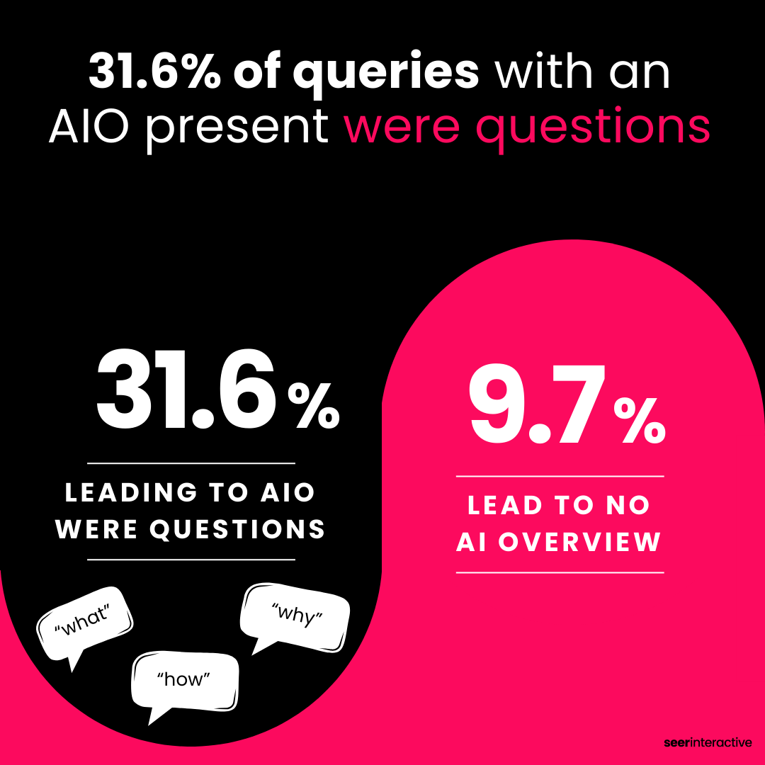 31.6% of queries with an AIO present were questions