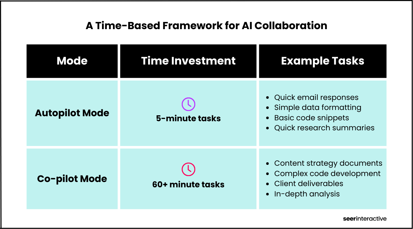 A Time-Based Framework for AI Collaboration