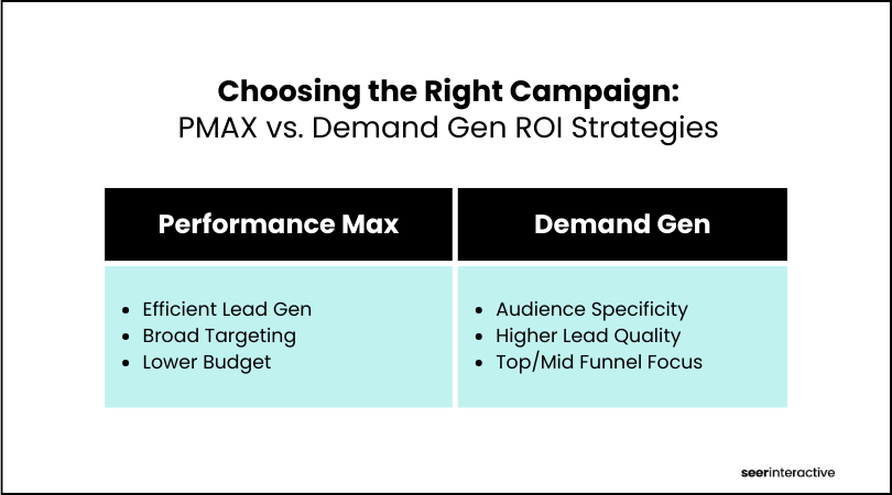 Choosing the Right Campaign PMAX vs. Demand Gen ROI Strategies