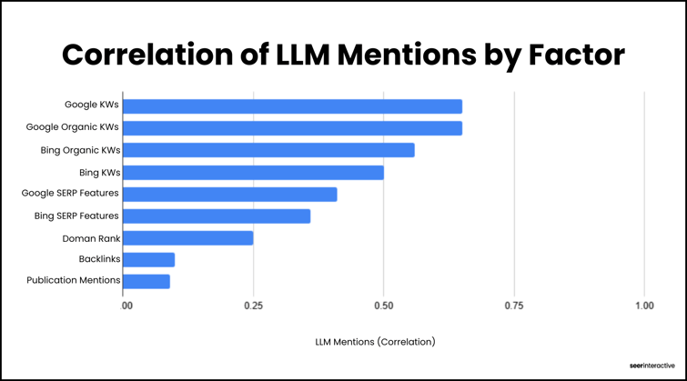 Correlation of LLM Mentions by Factor