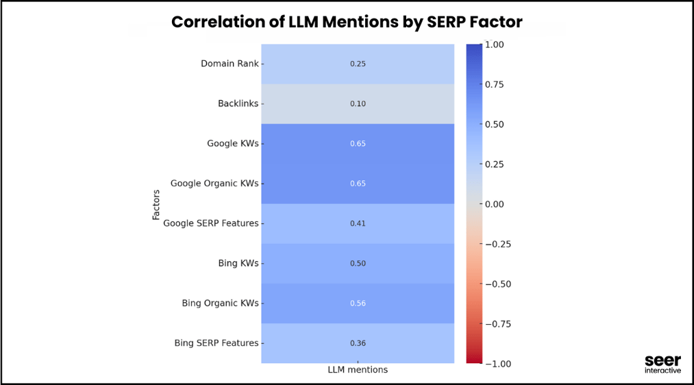 Correlation of LLM Mentions by SERP Factor