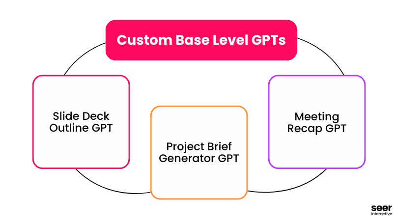 Custom Base Level GPTs