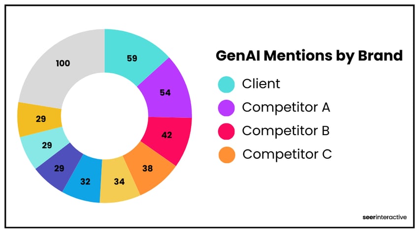 GenAI Mentions by Brand