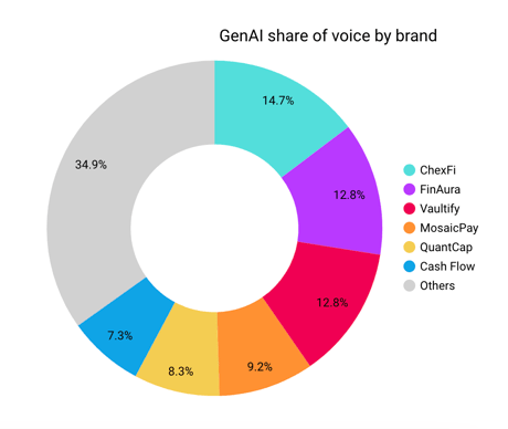 GenAI Share of Voice by Brand