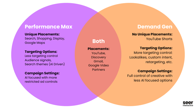 Google Performance Max vs. Demand Gen - Whats the Difference Graphic (1)