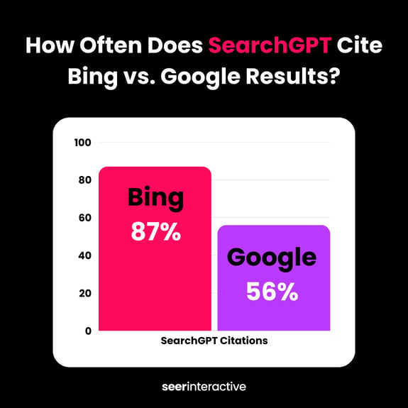 How Often Does SearchGPT Cite Bing vs. Google Results-1