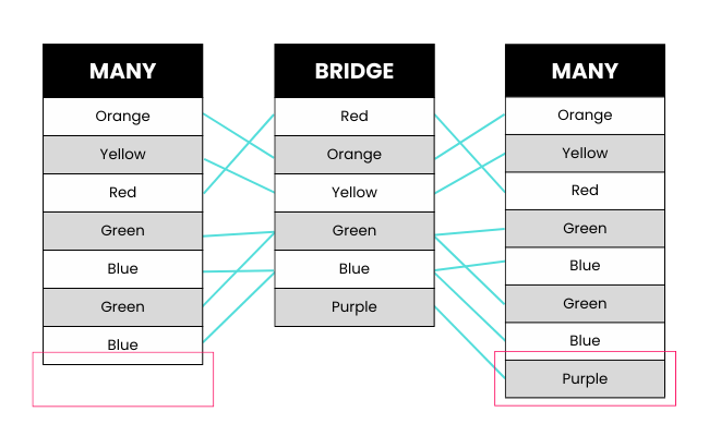 how-to-join-many-to-many-with-a-bridge-table-in-power-bi