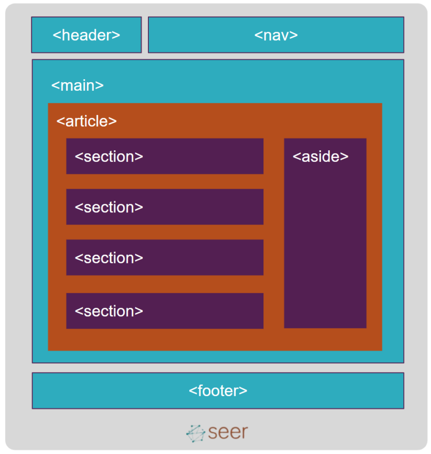 Semantic HTML webpage example with a header, nav, main, article, sections, aside, and footer elements