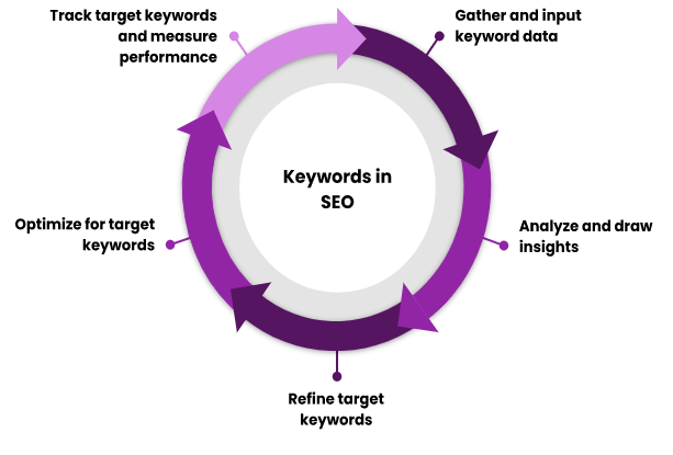 Building A Keyword List For Maximum SEO Insights | Seer Interactive