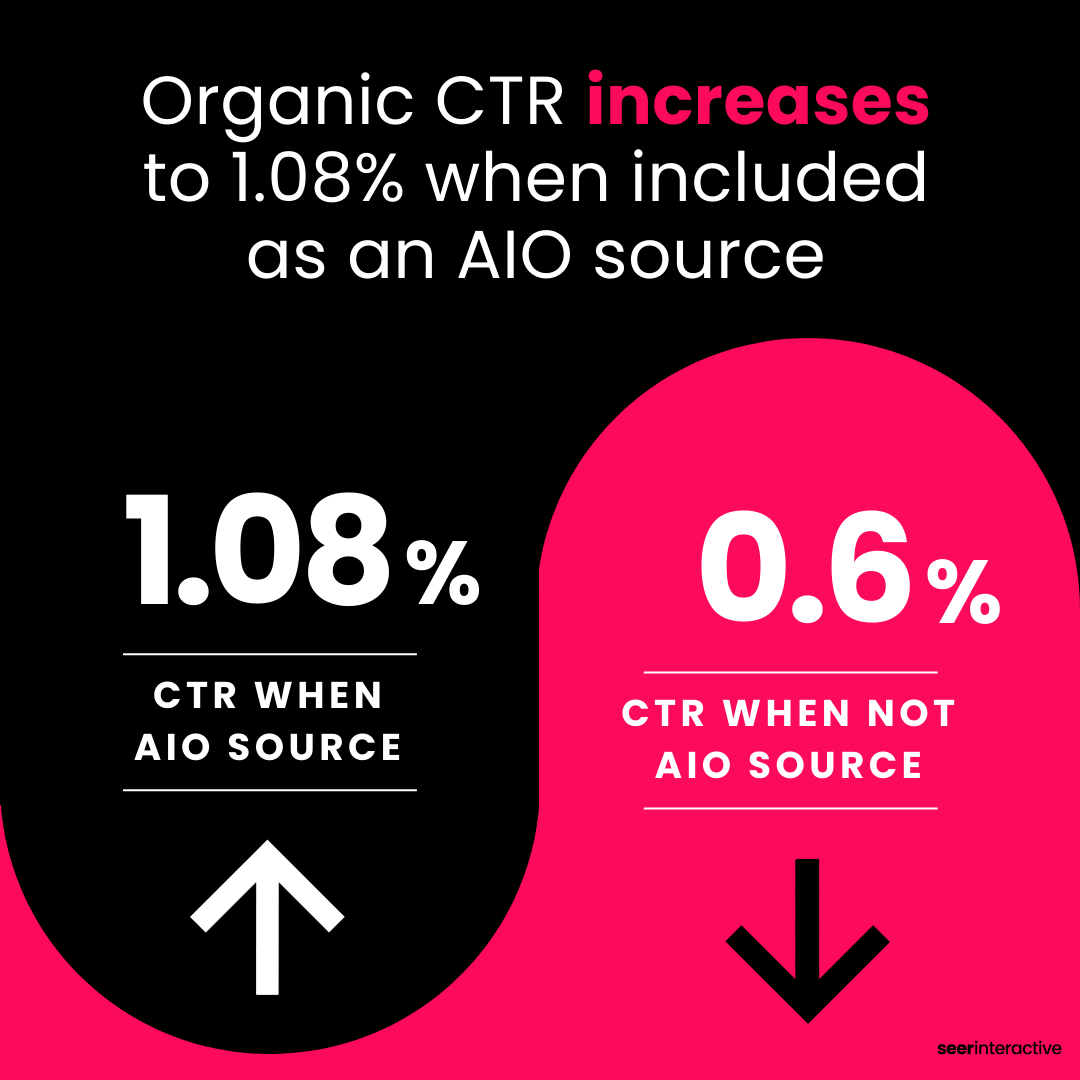 Organic CTR declined ~70% when an AIO was present on the SERP (2)