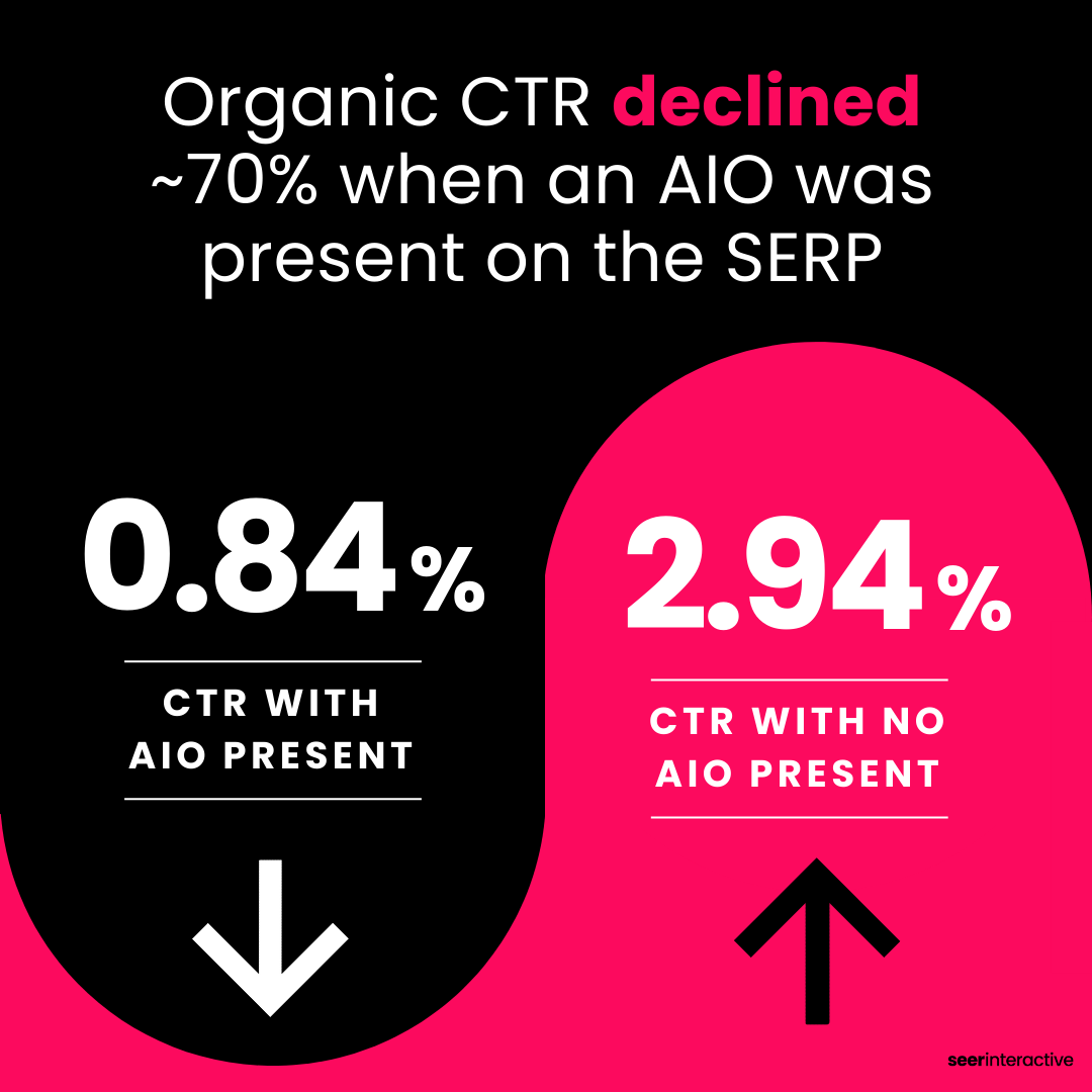 Organic CTR declined ~70% when an AIO was present on the SERP