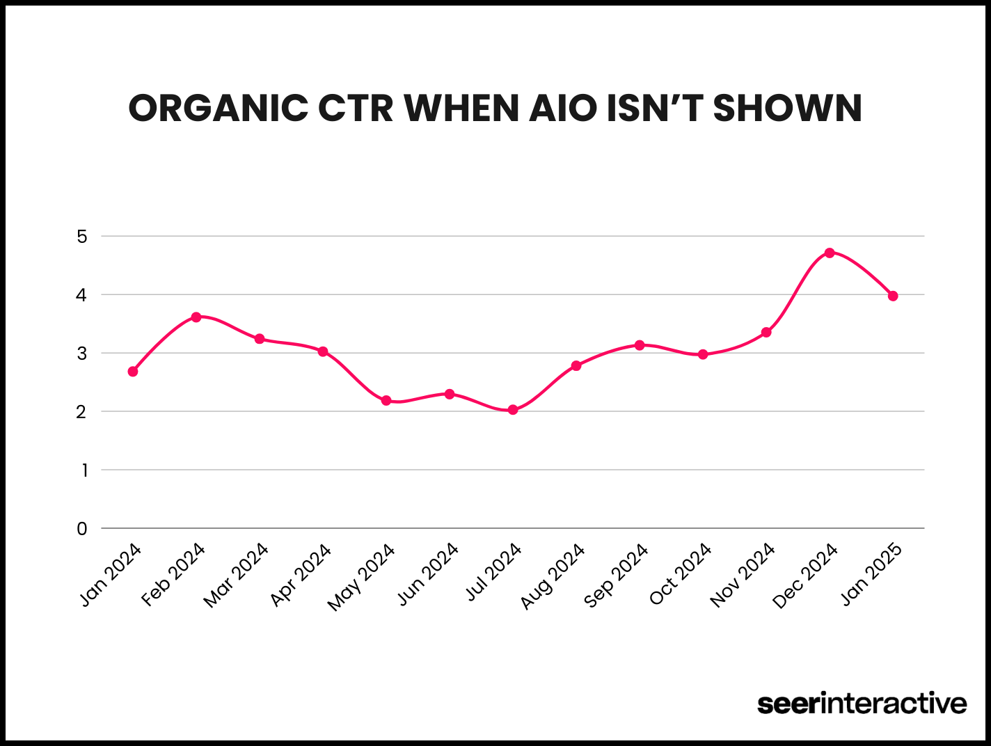 Organic CTR no AIO-tracy