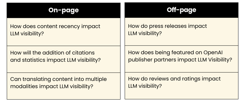 Our next batch of testing is focused on on-page and off-page signals (1)-1