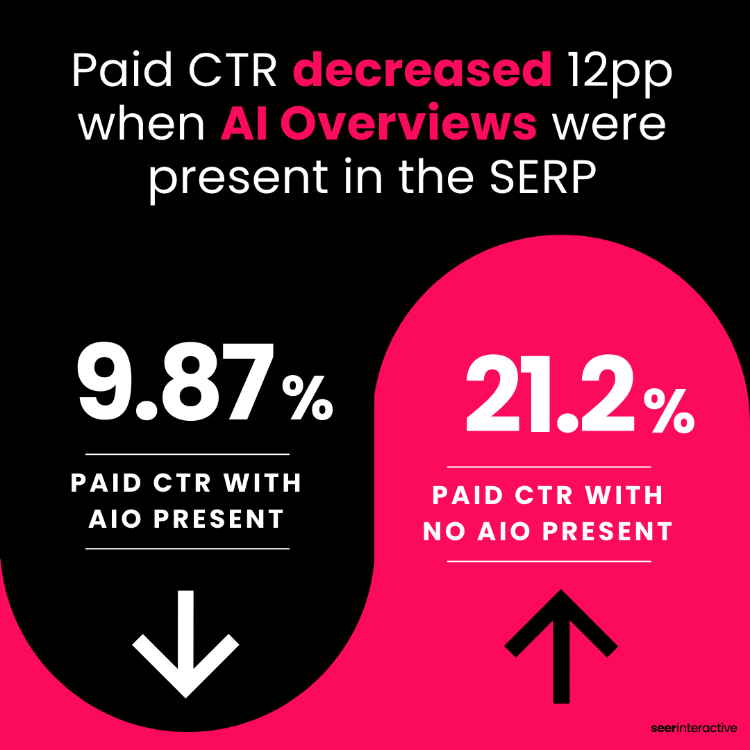 CTR Decrease in paid with AI overviews