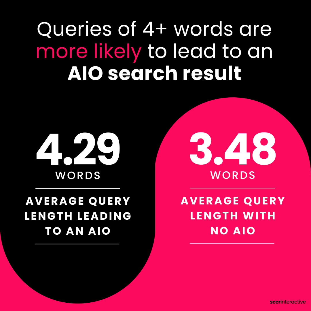 Queries of 4+ words are more likely to lead to an AIO search result