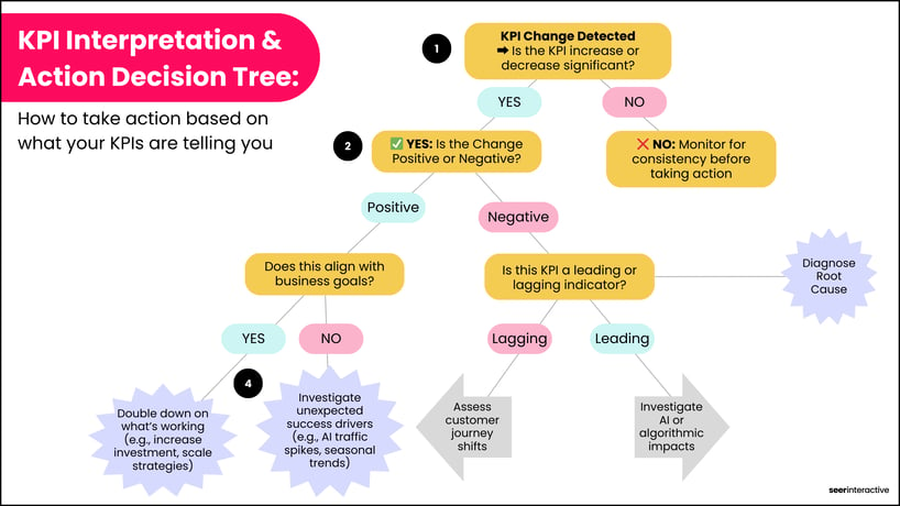 Seer Interactive  KPI Decision Tree