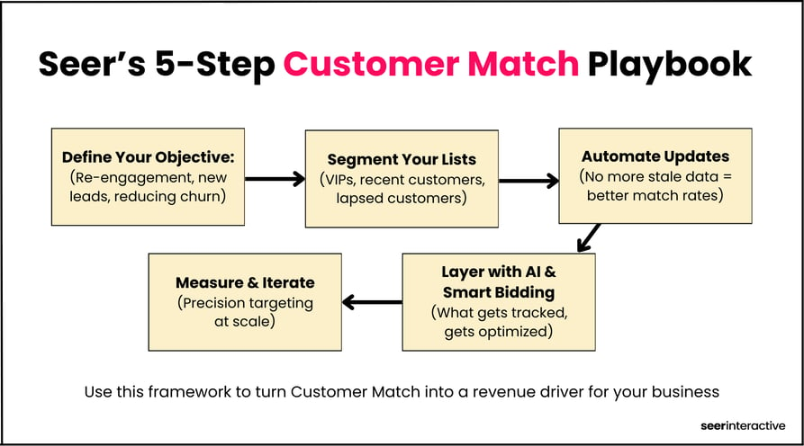 Seer’s 5-Step Customer Match Playbook (1)