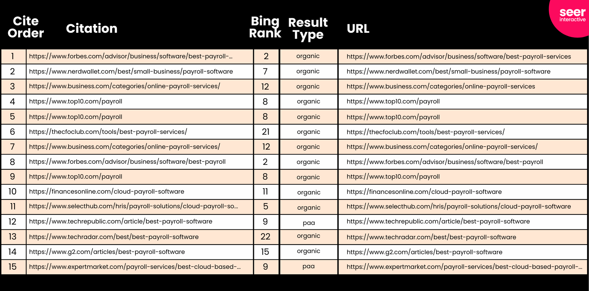 Table ChatGPT data with SERP data from Google and Bing Citations