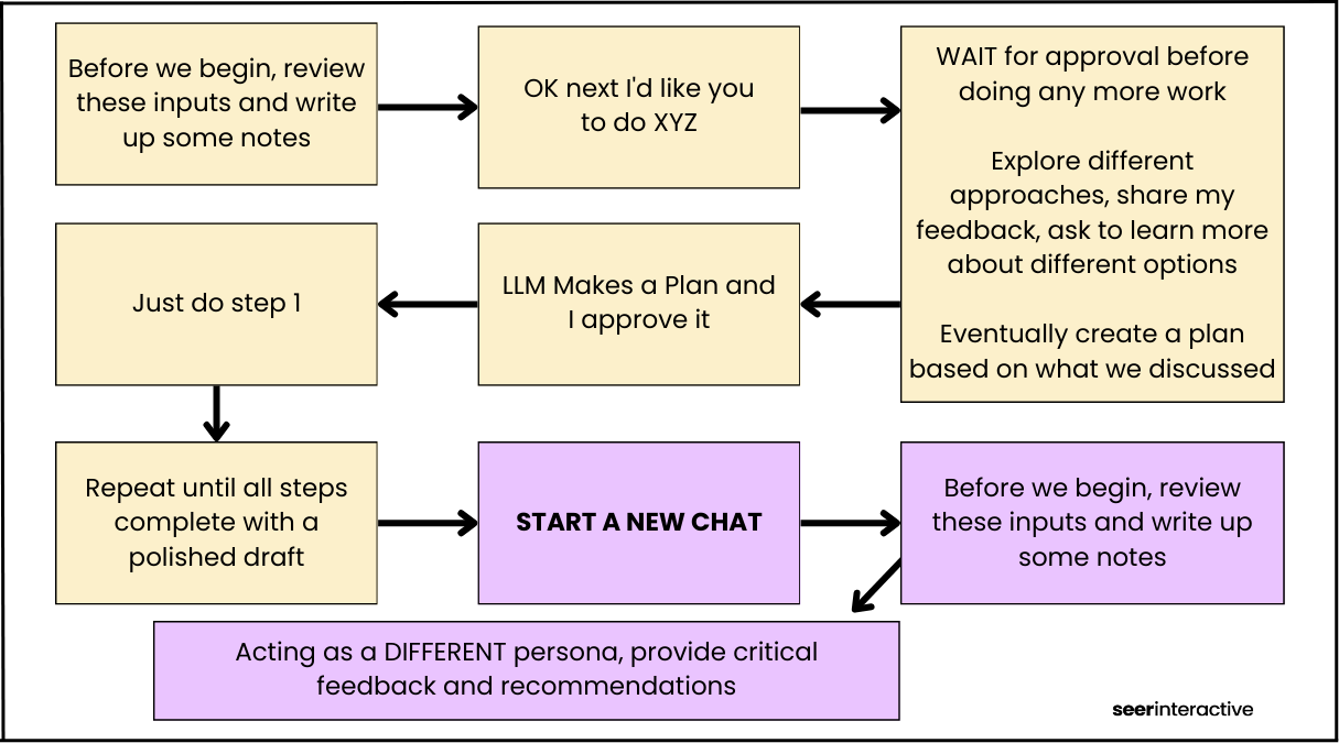 The Co-Pilot Workflow 