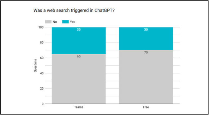 Was a web search triggered in ChatGPT-1