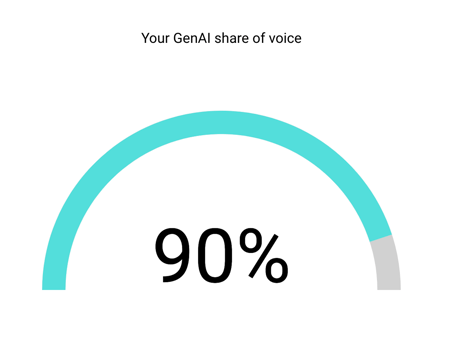 Your GenAI Share of Voice