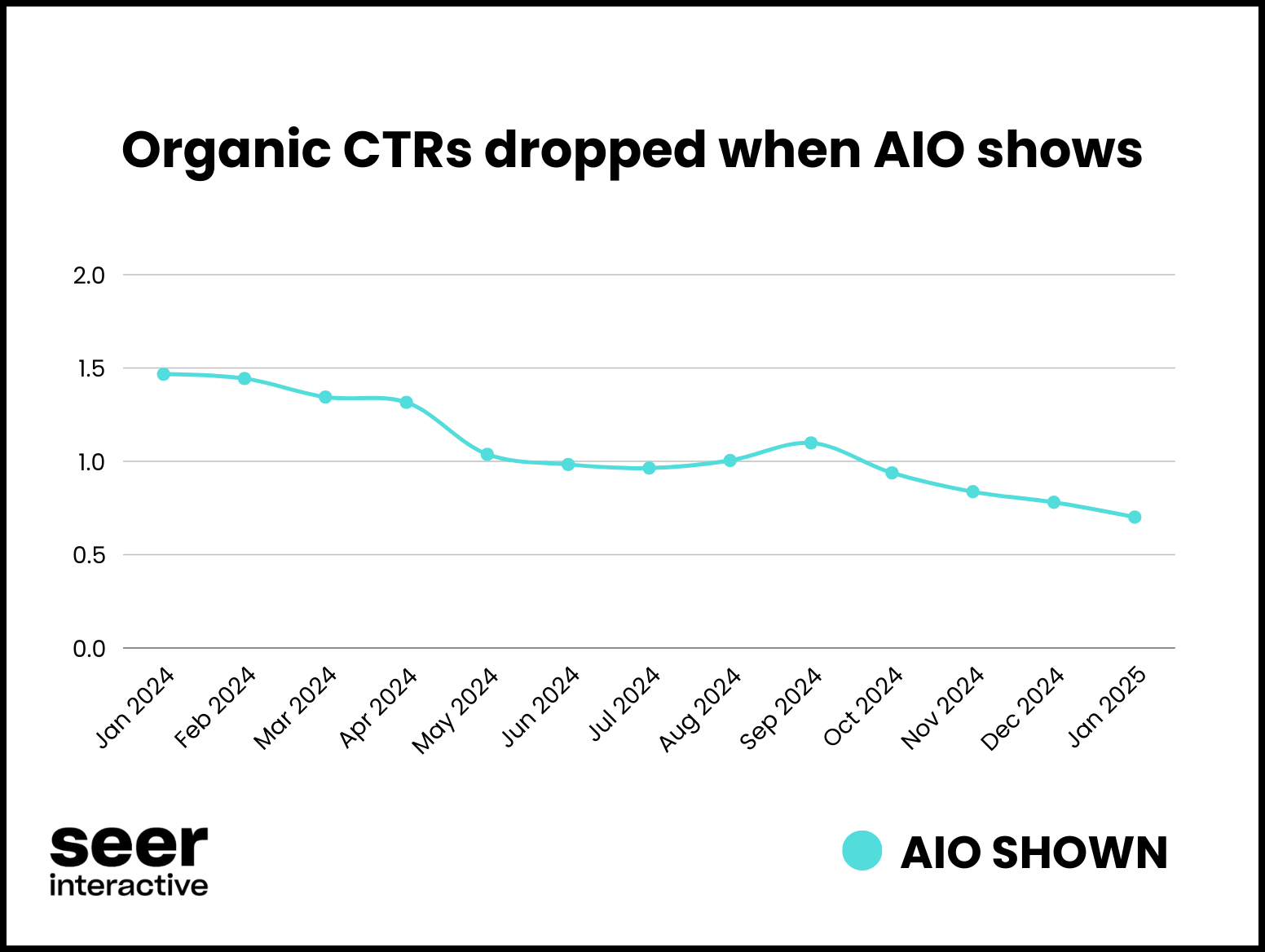 organic CTR aio present - tracy