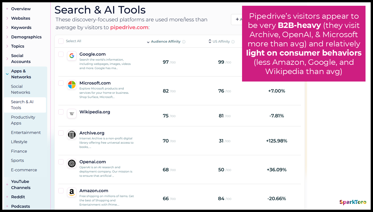 Sparktoro AI & Search Tool