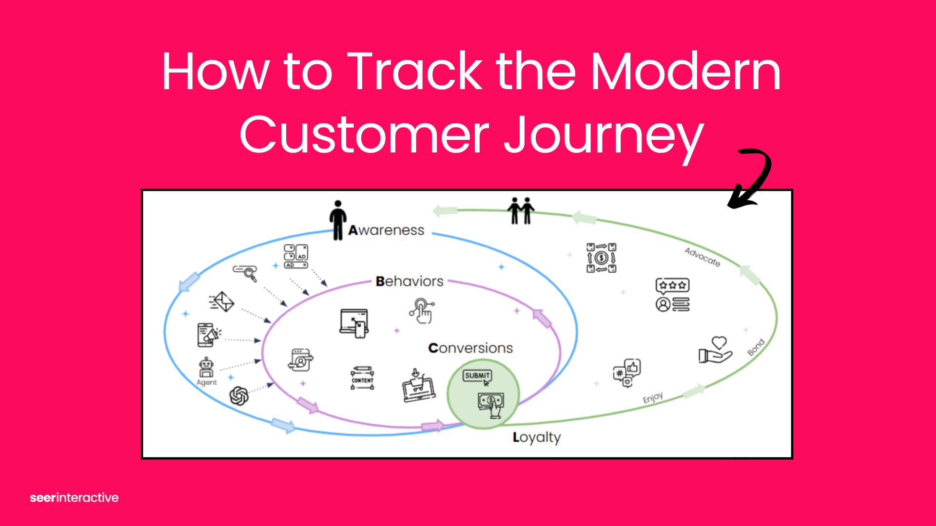 The ABC’s of Marketing Measurement: A Future Ready Framework