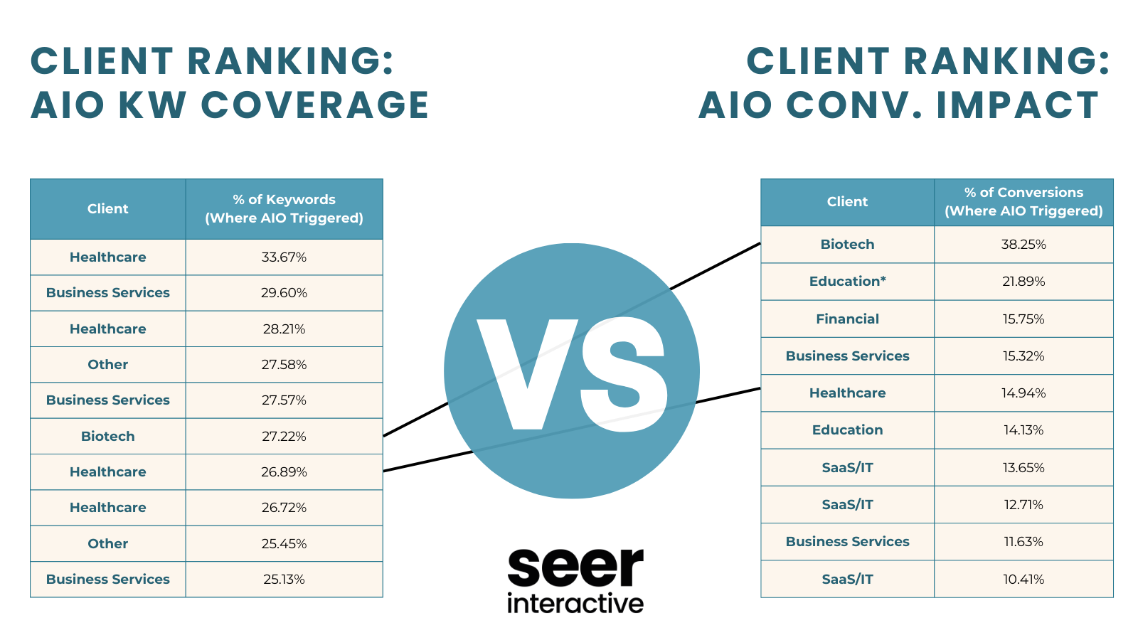 Analyzing AI Overview Data w/ Paid Conversions: Finding When to Care