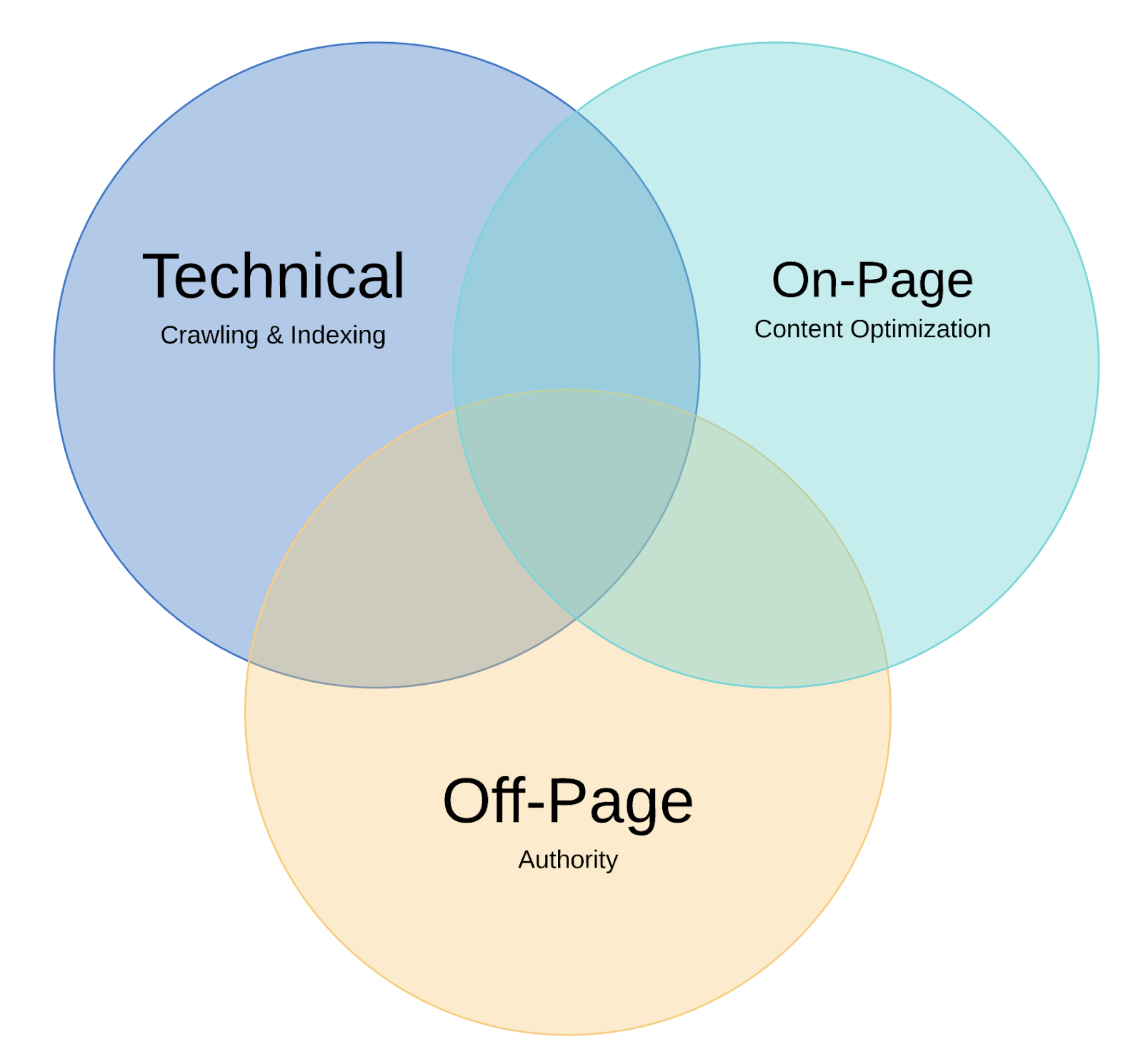 What Is Technical SEO A Checklist For Beginners